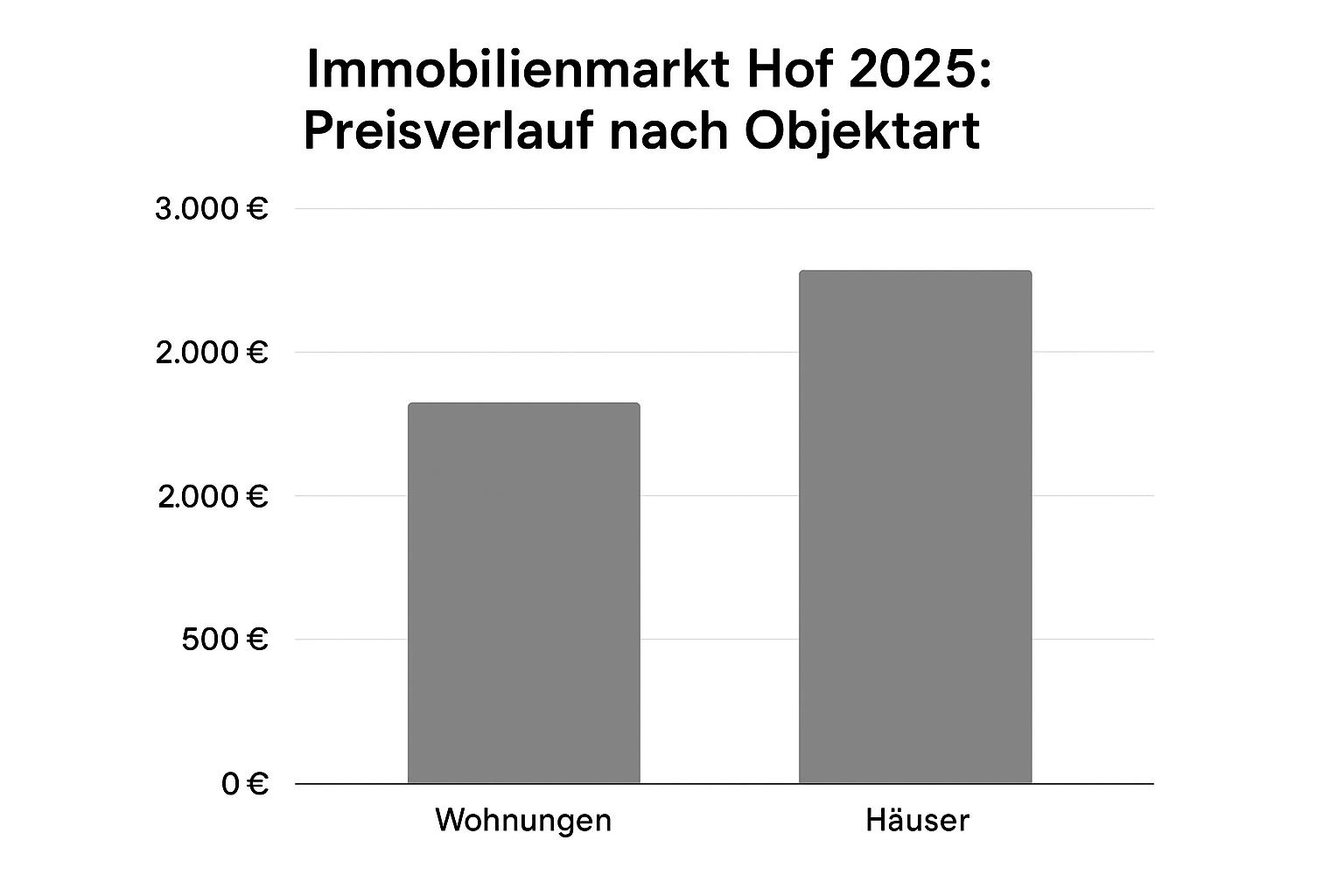 Immobilienmarkt Hof 2025 – Grafische Darstellung der Preisentwicklung für Wohnungen und Häuser nach Objektart